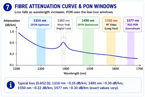 Loss falls with wavelength, with a water peak near 1383 nm. PON wavelengths sit in the low-loss windows either side of it.