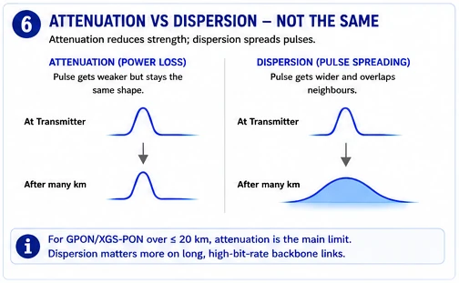 Attenuation weakens a pulse; dispersion spreads it. Over PON distances attenuation is the limit that matters.