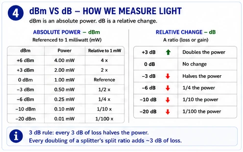 dBm is an absolute power; dB is a relative change. Every 3 dB of loss halves the power, and every doubling of a split ratio costs about 3 dB.
