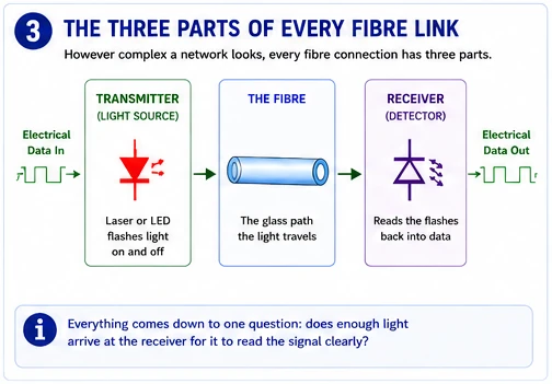 Transmitter, fibre, receiver. Every fibre question comes down to whether enough light arrives at the receiver to read the signal.